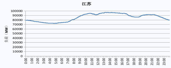 2019 江苏电网电力负荷曲线