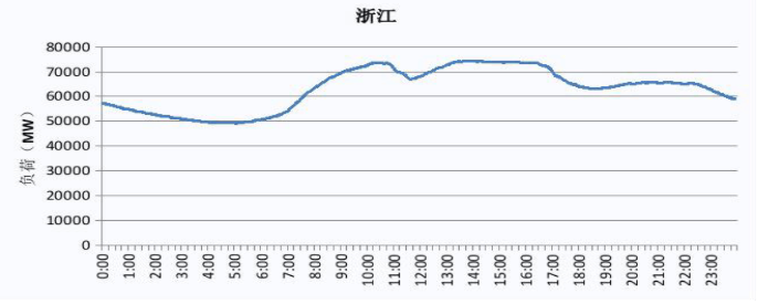 2019 浙江电网电力负荷曲线