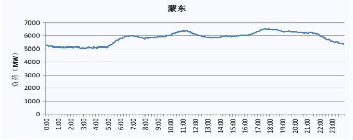 2019 蒙东电网电力负荷曲线