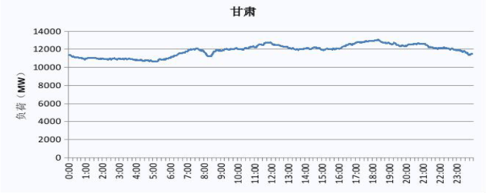 2019 甘肃电网电力负荷曲线