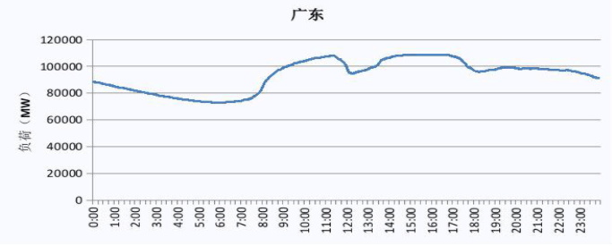 2019 广东电网电力负荷曲线