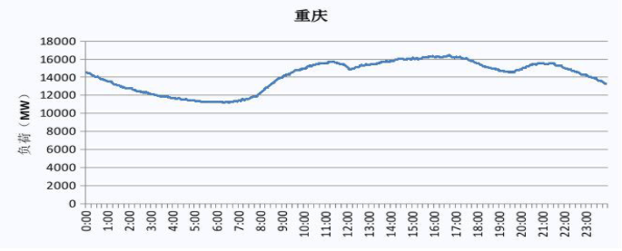 2019 重庆电网电力负荷曲线