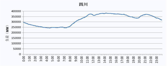 2019 四川电网电力负荷曲线