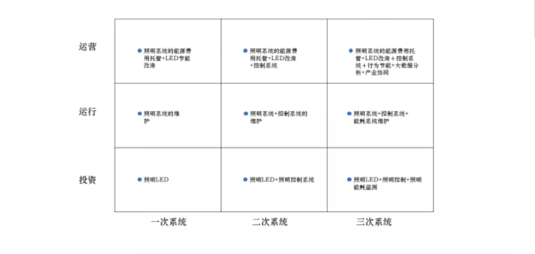 综合能源服务商业模式的演进