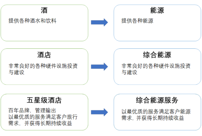 从工程到服务,综合能源产业的必由之路