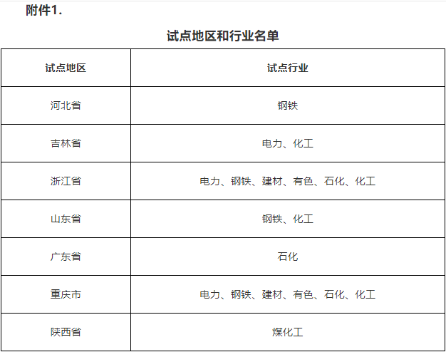 国家生态环境部关于开展碳排放环境影响评价试点的通知