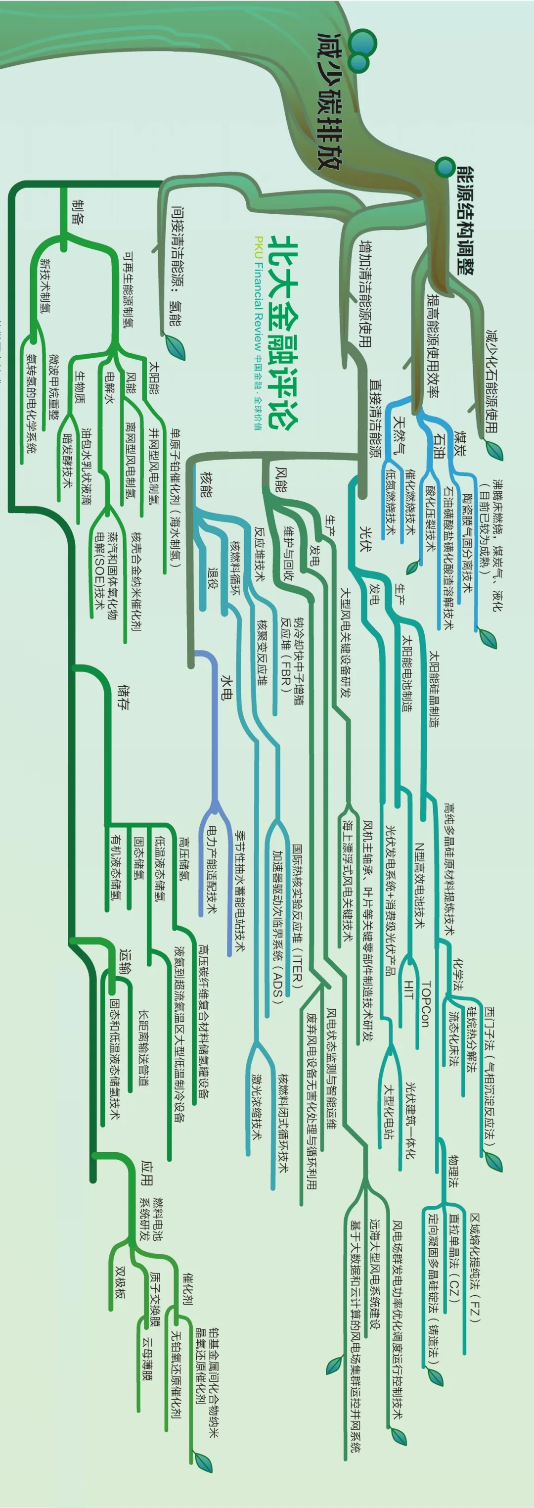 碳中和技术路线思维导图