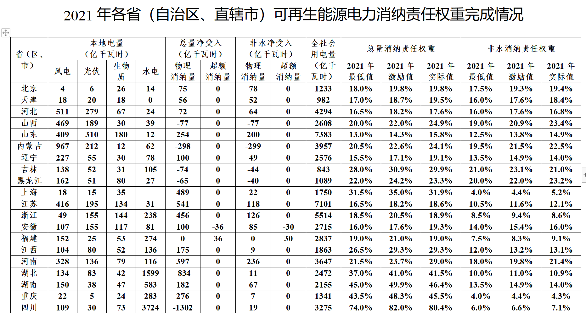 重磅!国家能源局通报2021可再生能源消纳责任权重完成情况,一地未完成