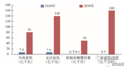 “双碳”目标下的新能源