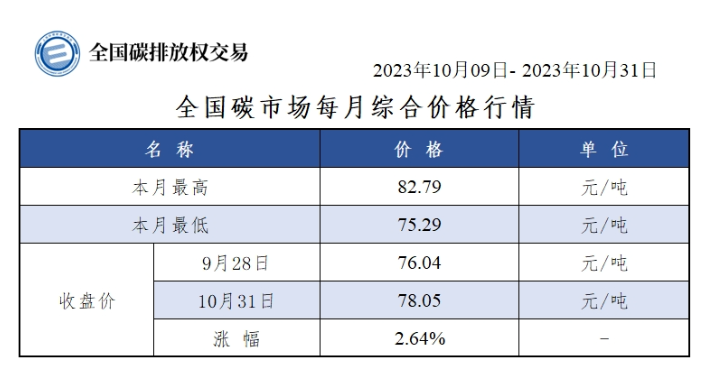 最高价达82.79元/吨 全国碳市场10月价格创新高