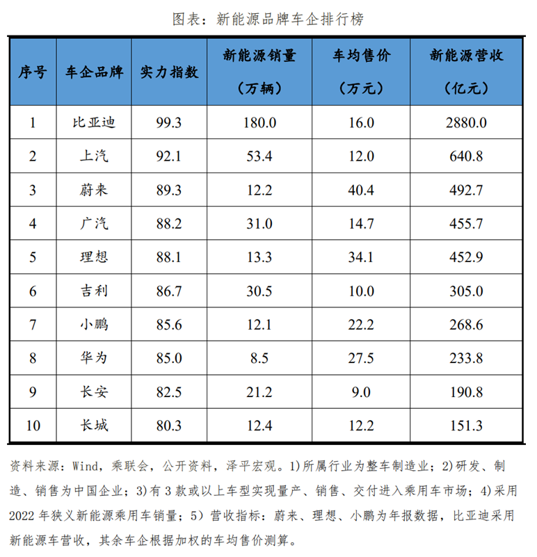 中国新能源企业排名2023