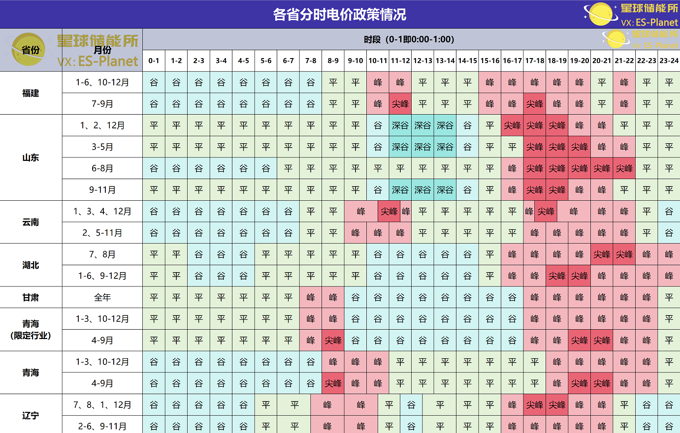 峰谷套现,全国各省储能如何分时充放?