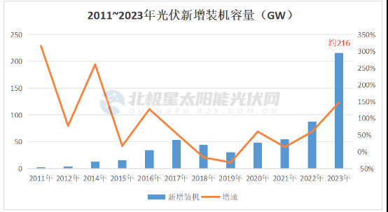 2023 光伏新增装机破200GW!