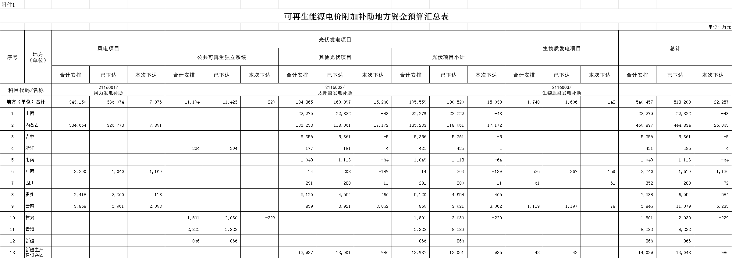 财政部下达2024年可再生能源电价附加补助地方资金预算