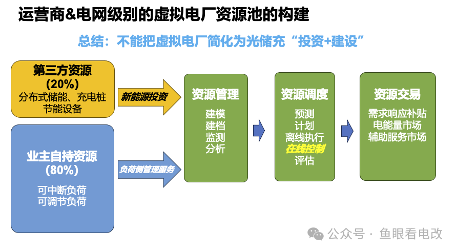 从售电到虚拟电厂运营 路有多远